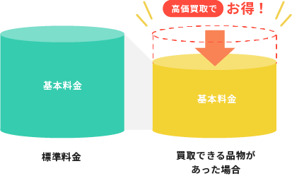 不用品回収と買取の併用がおすすめ！